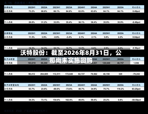 沃特股份：截至2026年8月31日，公司尚未实施回购-第2张图片