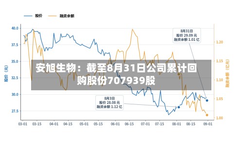 安旭生物：截至8月31日公司累计回购股份707939股-第1张图片