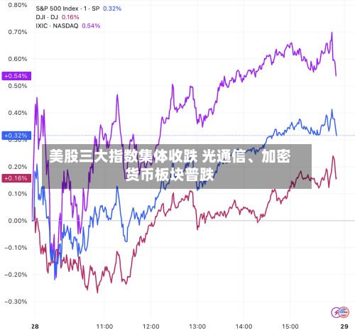 美股三大指数集体收跌 光通信	、加密货币板块普跌-第1张图片