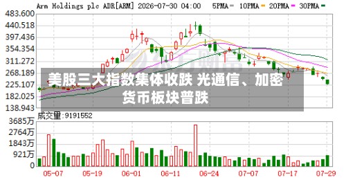 美股三大指数集体收跌 光通信、加密货币板块普跌-第2张图片