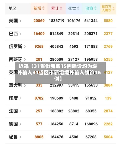 近来【31省份新增15例确诊均为境外输入31省区市新增境外输入确诊16例】