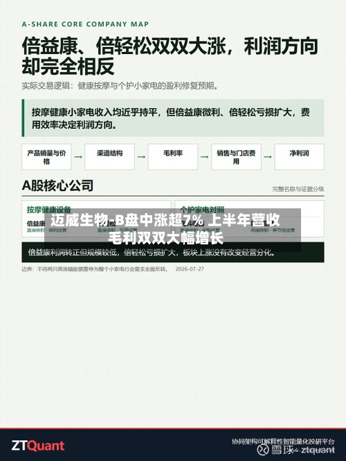 迈威生物-B盘中涨超7% 上半年营收毛利双双大幅增长-第2张图片