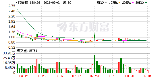 涉欺诈发行	、信披违法	，*ST清越被罚1.72亿元，股票濒临退市
