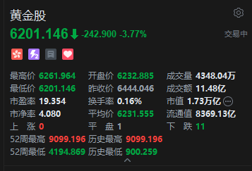 港股黄金股连跌三日 金价走弱拖累板块承压