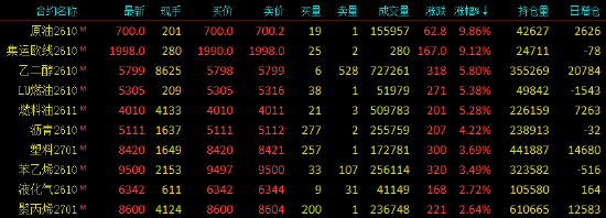 开盘|国内期货主力合约涨多跌少，SC原油涨近10%