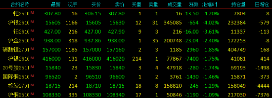 开盘|国内期货主力合约涨多跌少	，SC原油涨近10%
