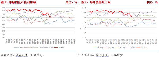 甲醇：进口收缩持续，地缘演变决定价格波动节奏