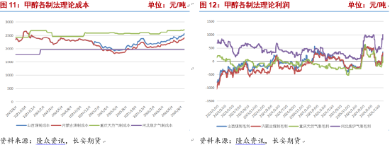 甲醇：进口收缩持续	，地缘演变决定价格波动节奏
