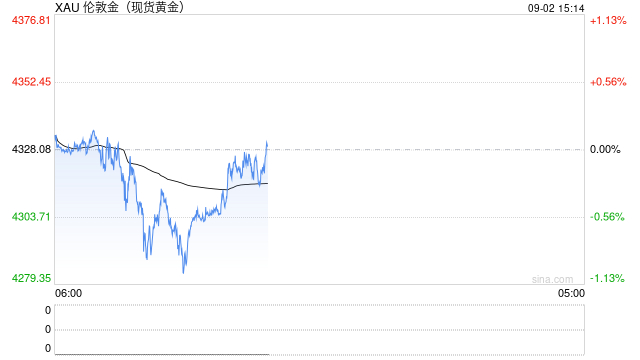 黄金回吐8月10日以来全部涨幅 非农数据成短期关键